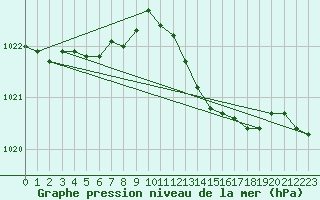 Courbe de la pression atmosphrique pour Lyon - Saint-Exupry (69)