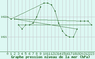 Courbe de la pression atmosphrique pour Cap Pertusato (2A)