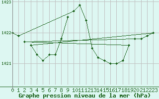 Courbe de la pression atmosphrique pour Tthieu (40)