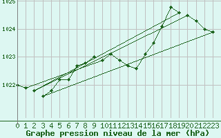 Courbe de la pression atmosphrique pour Berne Liebefeld (Sw)