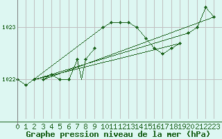 Courbe de la pression atmosphrique pour Marham