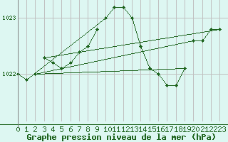 Courbe de la pression atmosphrique pour Lige Bierset (Be)