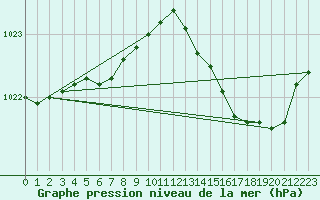 Courbe de la pression atmosphrique pour Saint-Mdard-d