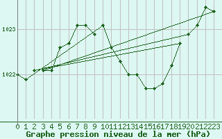 Courbe de la pression atmosphrique pour Constance (All)