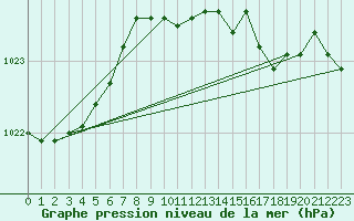 Courbe de la pression atmosphrique pour South Uist Range