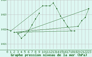 Courbe de la pression atmosphrique pour Saint-Nazaire (44)
