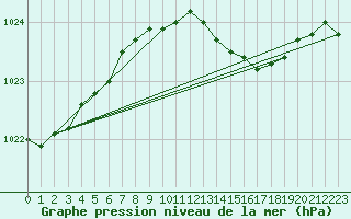 Courbe de la pression atmosphrique pour Hel