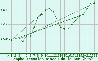 Courbe de la pression atmosphrique pour Solenzara - Base arienne (2B)