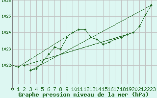 Courbe de la pression atmosphrique pour Mazinghem (62)