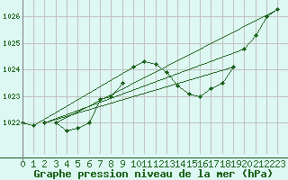 Courbe de la pression atmosphrique pour Puissalicon (34)