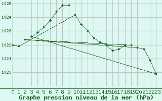 Courbe de la pression atmosphrique pour Novo Mesto