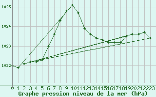 Courbe de la pression atmosphrique pour Vieste