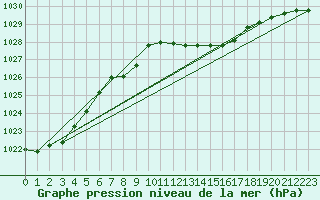 Courbe de la pression atmosphrique pour Capo Caccia