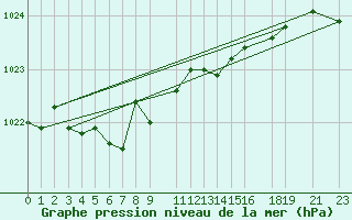 Courbe de la pression atmosphrique pour Tammisaari Jussaro
