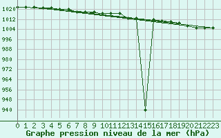 Courbe de la pression atmosphrique pour Thnes (74)