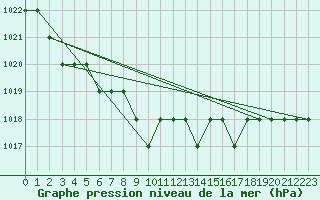 Courbe de la pression atmosphrique pour Ruffiac (47)