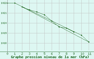 Courbe de la pression atmosphrique pour Lublin Radawiec