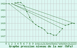 Courbe de la pression atmosphrique pour Waidhofen an der Ybbs