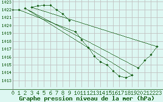 Courbe de la pression atmosphrique pour Zamora