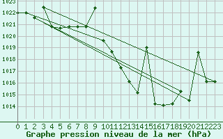 Courbe de la pression atmosphrique pour Madrid / Retiro (Esp)