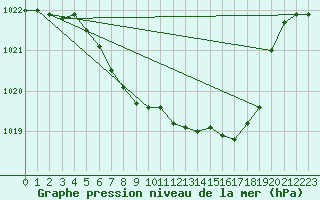 Courbe de la pression atmosphrique pour Ulm-Mhringen