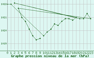 Courbe de la pression atmosphrique pour Le Havre - Octeville (76)