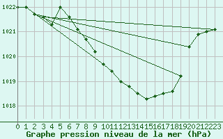 Courbe de la pression atmosphrique pour Hallau