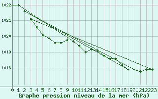 Courbe de la pression atmosphrique pour Ouessant (29)