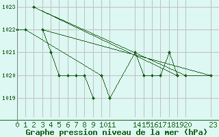 Courbe de la pression atmosphrique pour Saint-Martin-du-Bec (76)