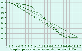 Courbe de la pression atmosphrique pour Bad Salzuflen