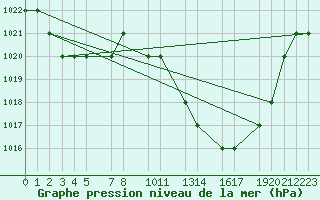 Courbe de la pression atmosphrique pour Mecheria