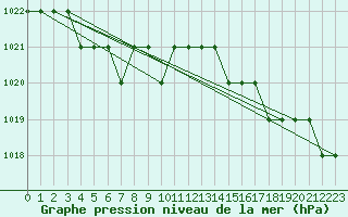 Courbe de la pression atmosphrique pour Marquise (62)