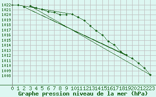 Courbe de la pression atmosphrique pour Cerisiers (89)