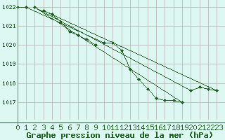 Courbe de la pression atmosphrique pour Wuerzburg