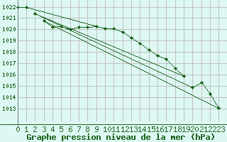 Courbe de la pression atmosphrique pour Koszalin