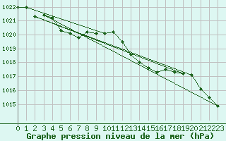 Courbe de la pression atmosphrique pour Guret (23)