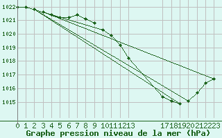 Courbe de la pression atmosphrique pour Carcassonne (11)