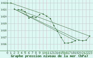 Courbe de la pression atmosphrique pour Dax (40)