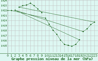 Courbe de la pression atmosphrique pour Guadalajara