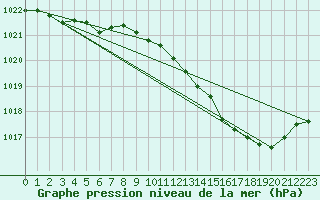 Courbe de la pression atmosphrique pour Auch (32)