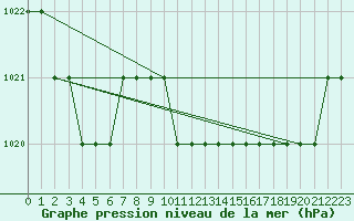 Courbe de la pression atmosphrique pour Biache-Saint-Vaast (62)