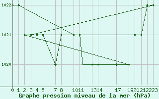 Courbe de la pression atmosphrique pour Mecheria