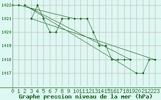 Courbe de la pression atmosphrique pour Blus (40)