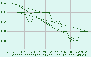 Courbe de la pression atmosphrique pour Biache-Saint-Vaast (62)
