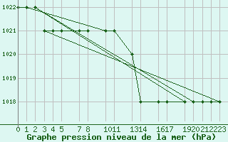 Courbe de la pression atmosphrique pour Mecheria