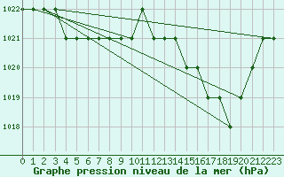 Courbe de la pression atmosphrique pour Thnes (74)