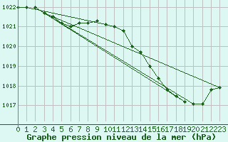 Courbe de la pression atmosphrique pour Mazres Le Massuet (09)