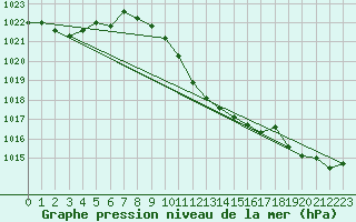 Courbe de la pression atmosphrique pour Siofok