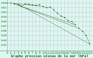 Courbe de la pression atmosphrique pour Ustka