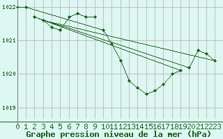 Courbe de la pression atmosphrique pour Goldberg